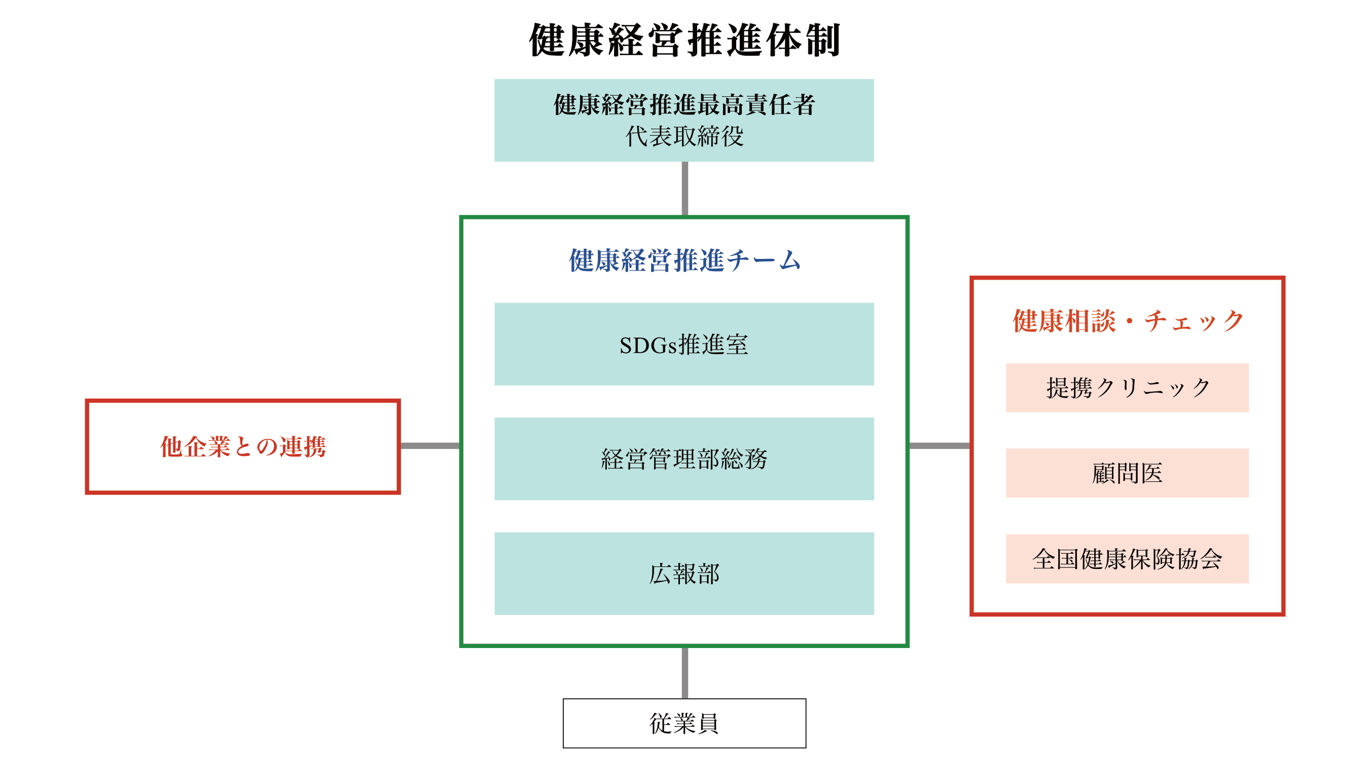 健康経営推進体制